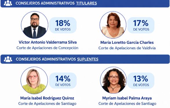 Bienestar informa resultados de la elección de Consejeros Administrativos 2026 y destaca histórica representación regional