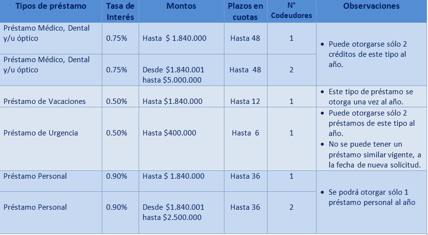 RECORDAMOS PRÉSTAMOS QUE OFRECE BIENESTAR - Bienestar Poder Judicial